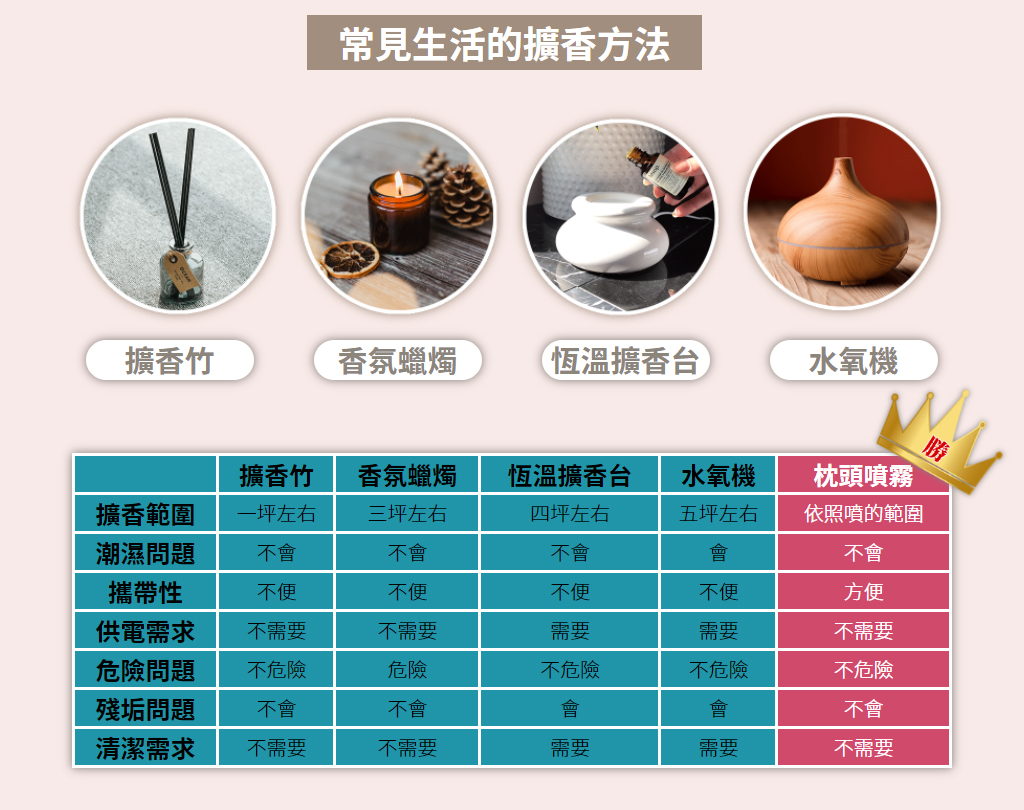 常見生活的擴香方法，枕頭噴霧完勝！